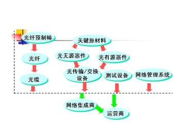 全光通信技术 驱动通信设备的技术开发与市场销售新纪元